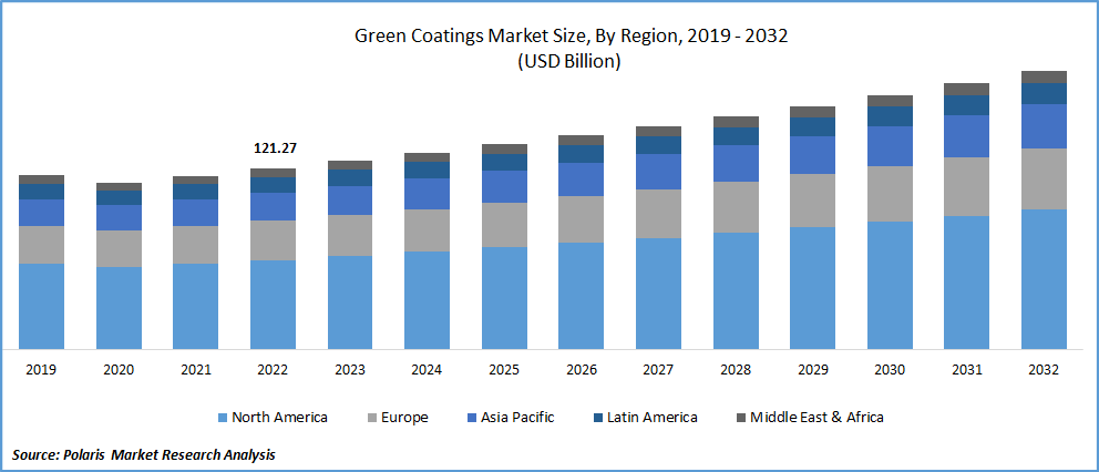 Green Coatings Market Size